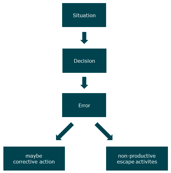 emocia classic error process