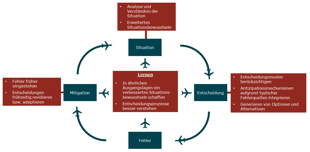 emocia fehlermanagement organisationskultur holistischer ansatz modell