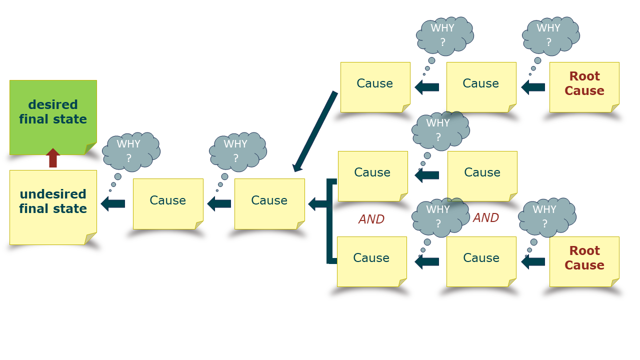 root cause analysis matrix 5 why